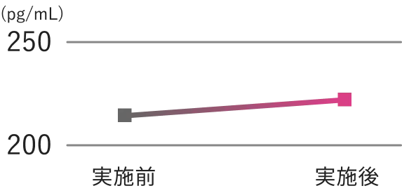 オキシトシンの変化