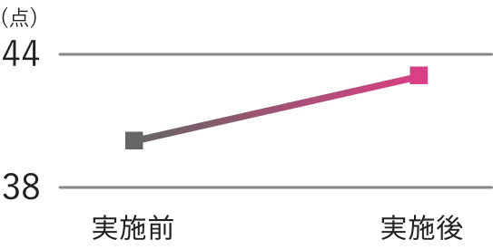 集中力（認知機能）の変化