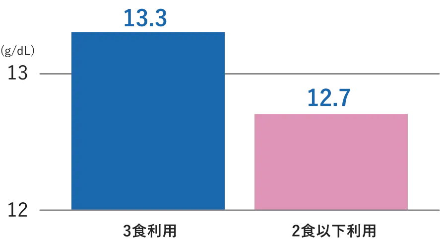 レストランの利用頻度が高いほど栄養状態が良好に