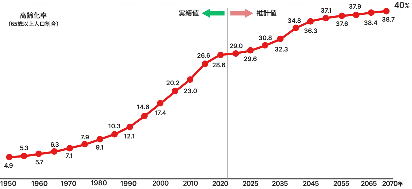 高齢化率グラフ